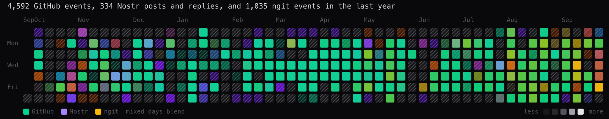 A year of Dan's activity across GitHub, nostr and ngit, from OpenSats' heartbeat page
